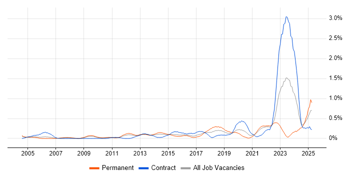 Job vacancy trend for Analytical Mindset in West London Job vacancy trend for Analytical Mindset in West London