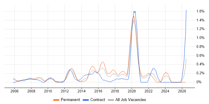 Analytical Modelling job vacancy trend in West London