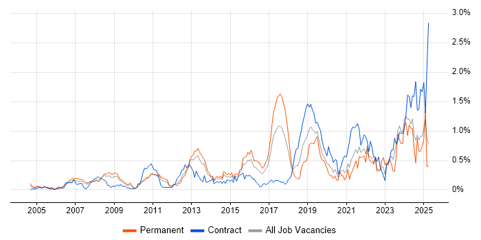 Job vacancy trend for Analytical Thinking in West London Job vacancy trend for Analytical Thinking in West London