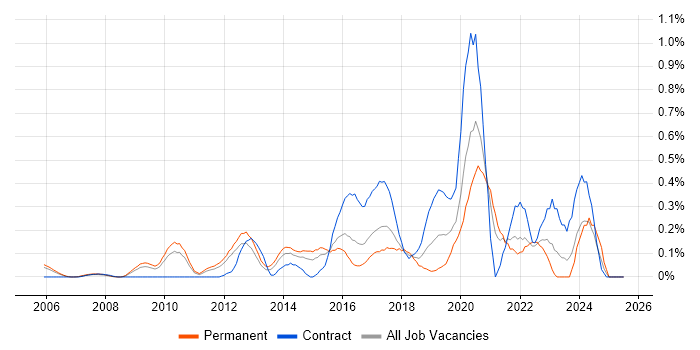 Job vacancy trend for Analytics Manager in West London