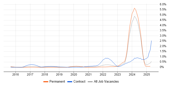 Job vacancy trend for Anaplan in West London Job vacancy trend for Anaplan in West London