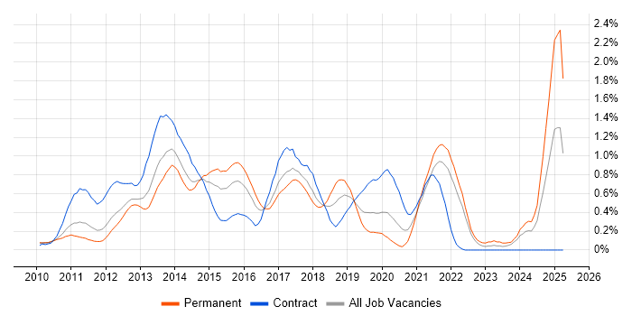 Job vacancy trend for Android Developer in West London Job vacancy trend for Android Developer in West London