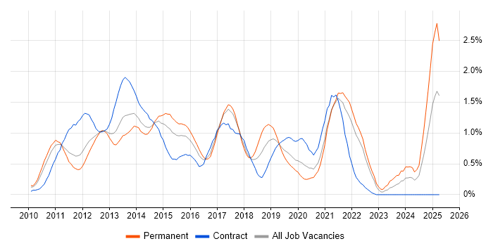 Job vacancy trend for Android Development in West London Job vacancy trend for Android Development in West London