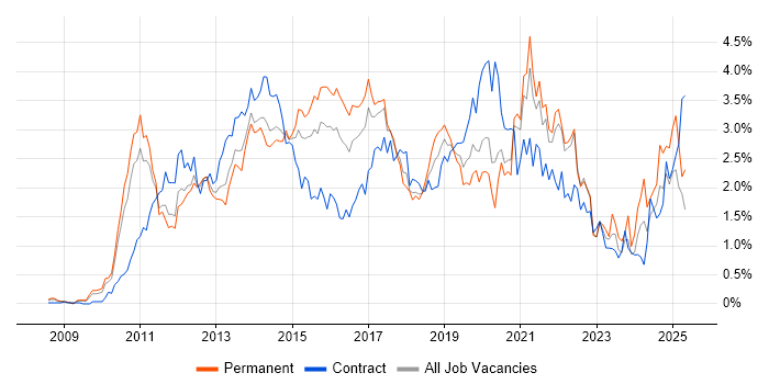 Job vacancy trend for Android in West London Job vacancy trend for Android in West London