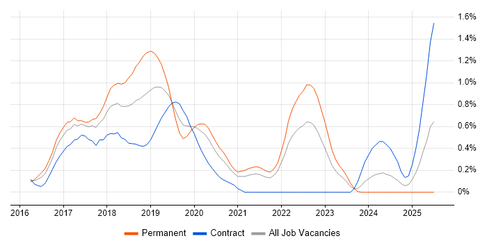 Job vacancy trend for Angular 2 in West London Job vacancy trend for Angular 2 in West London