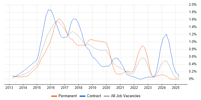 Job vacancy trend for Angular Developer in West London