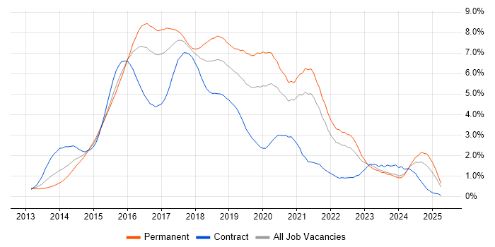 Job vacancy trend for AngularJS in West London Job vacancy trend for AngularJS in West London
