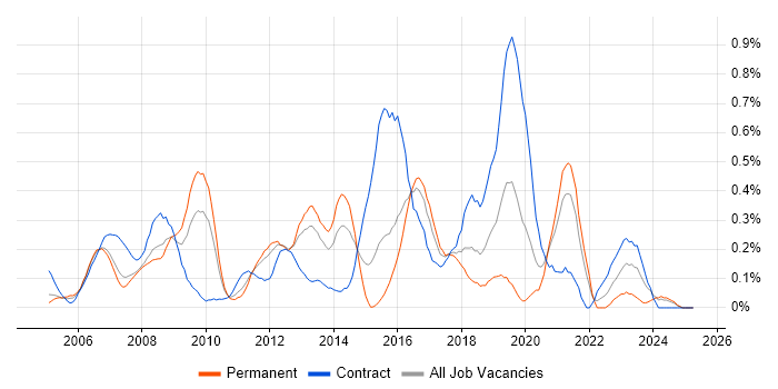 Job vacancy trend for Animation in West London Job vacancy trend for Animation in West London