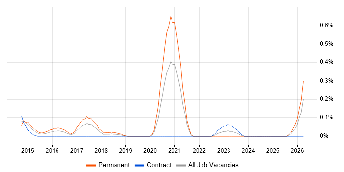 Anomaly Detection job vacancy trend in West London