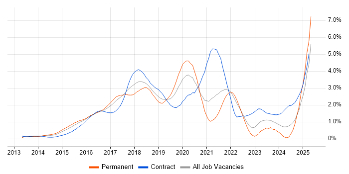 Job vacancy trend for Ansible in West London Job vacancy trend for Ansible in West London