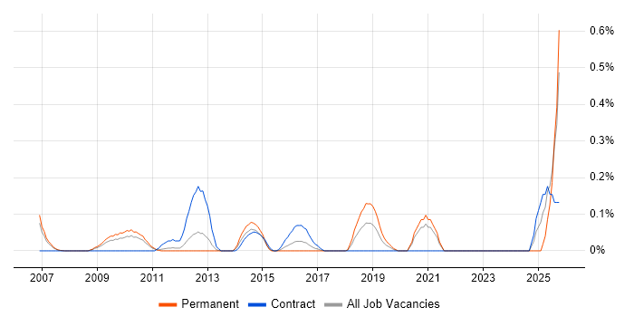 Anti-Money Laundering job vacancy trend in West London