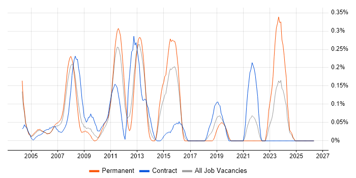 Antivirus Management job vacancy trend in West London