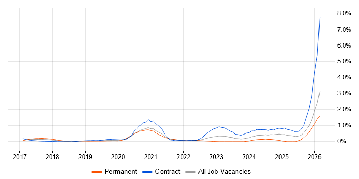 Apache Airflow job vacancy trend in West London