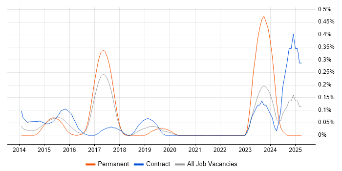 Job vacancy trend for Apache Cordova in West London