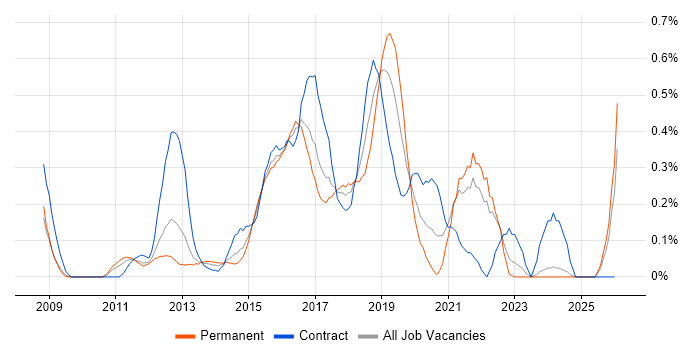 Apache Hive job vacancy trend in West London