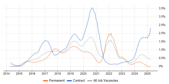 Job vacancy trend for Apache Spark in West London Job vacancy trend for Apache Spark in West London