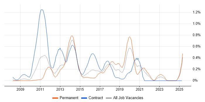 Job vacancy trend for Apex Code in West London Job vacancy trend for Apex Code in West London
