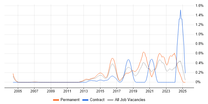 Job vacancy trend for API Design in West London Job vacancy trend for API Design in West London