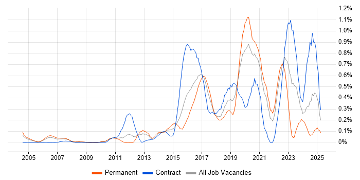 Job vacancy trend for API Development in West London
