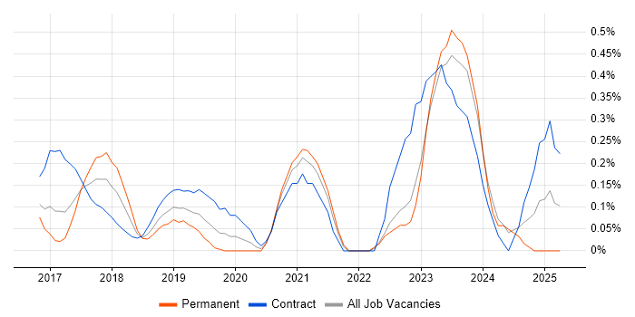 Job vacancy trend for API Management in West London Job vacancy trend for API Management in West London