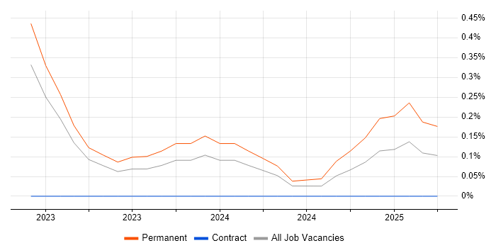 Job vacancy trend for Appian Architect in West London Job vacancy trend for Appian Architect in West London