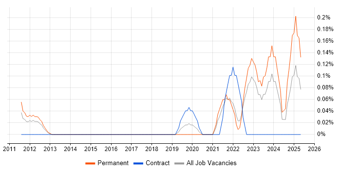 Job vacancy trend for Appian in West London Job vacancy trend for Appian in West London