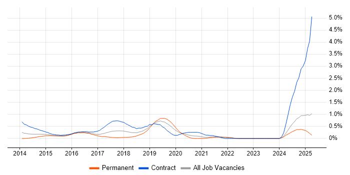 Job vacancy trend for Appium in West London