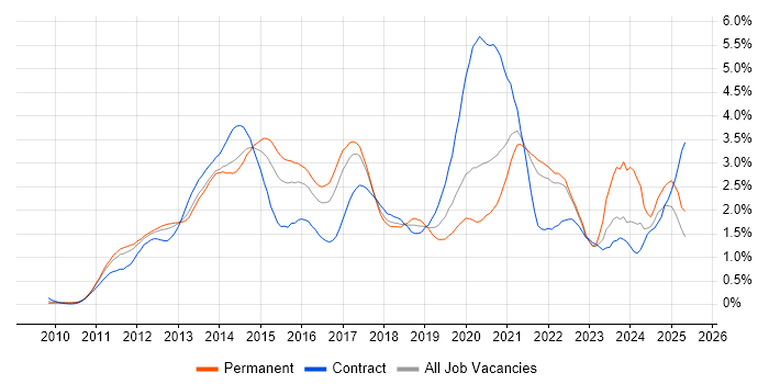 Job vacancy trend for Apple iOS in West London Job vacancy trend for Apple iOS in West London