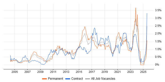 Job vacancy trend for Apple in West London Job vacancy trend for Apple in West London