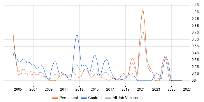 Application Packaging job vacancy trend in West London