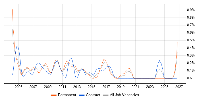 Applications Architect job vacancy trend in West London