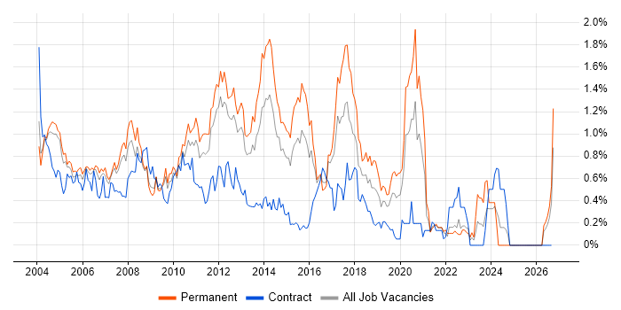 Applications Developer job vacancy trend in West London