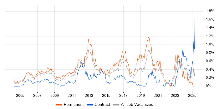 Job vacancy trend for Applications Engineer in West London Job vacancy trend for Applications Engineer in West London