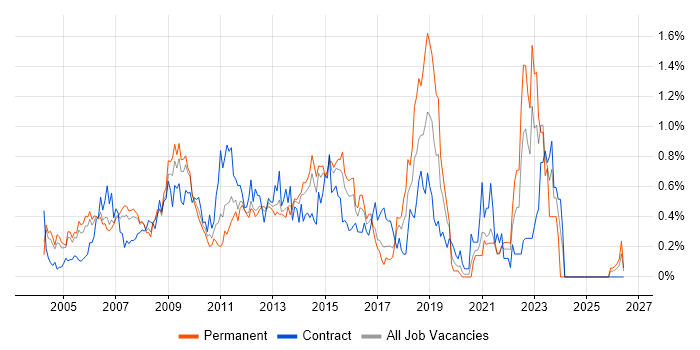 Applications Manager job vacancy trend in West London
