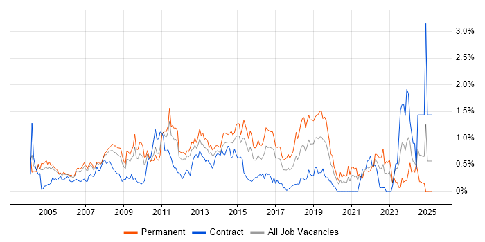 Job vacancy trend for Applications Support Analyst in West London Job vacancy trend for Applications Support Analyst in West London