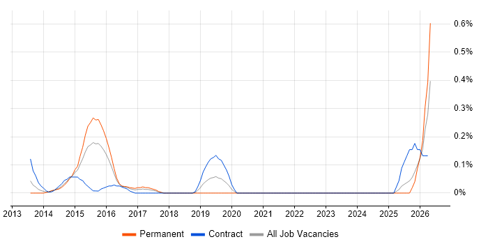 ArchiMate job vacancy trend in West London