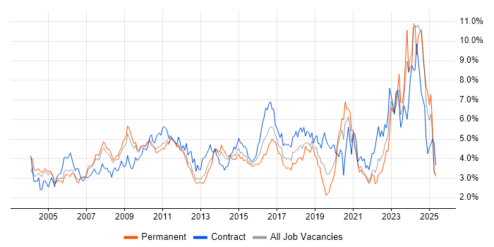 Job vacancy trend for Architect in West London Job vacancy trend for Architect in West London
