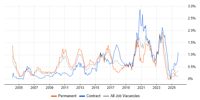 Architectural Design job vacancy trend in West London