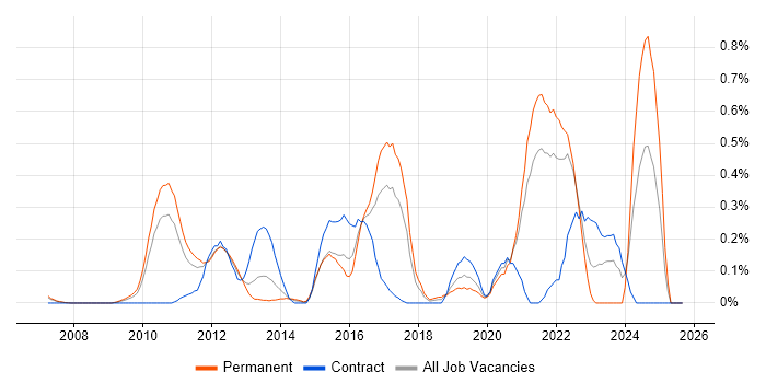 Architecture Governance job vacancy trend in West London Architecture Governance job vacancy trend in West London