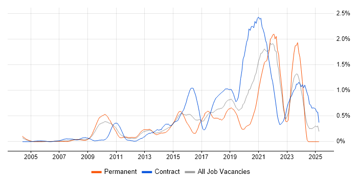 Job vacancy trend for Architectural Patterns in West London