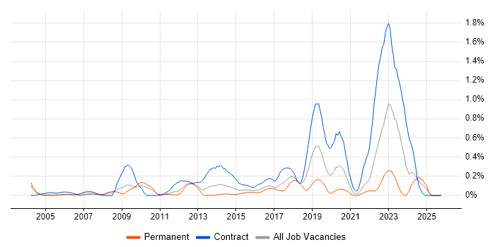 Ariba job vacancy trend in West London