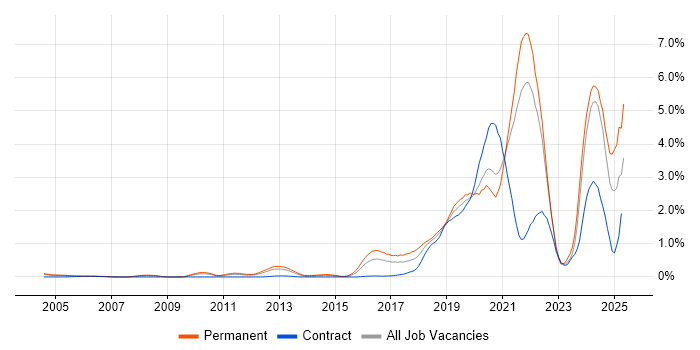 Job vacancy trend for Artificial Intelligence in West London Job vacancy trend for Artificial Intelligence in West London