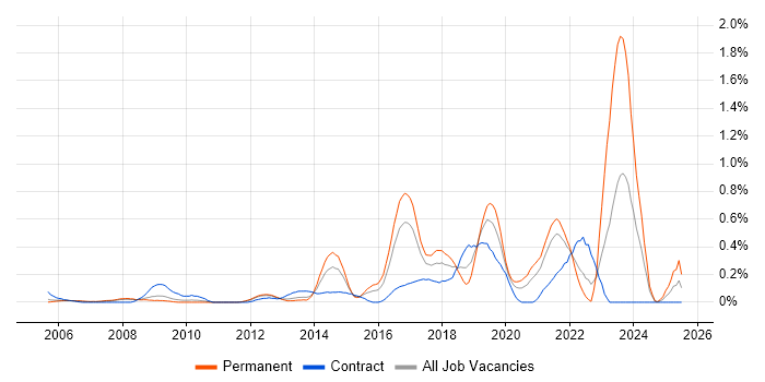 Job vacancy trend for Aruba in West London