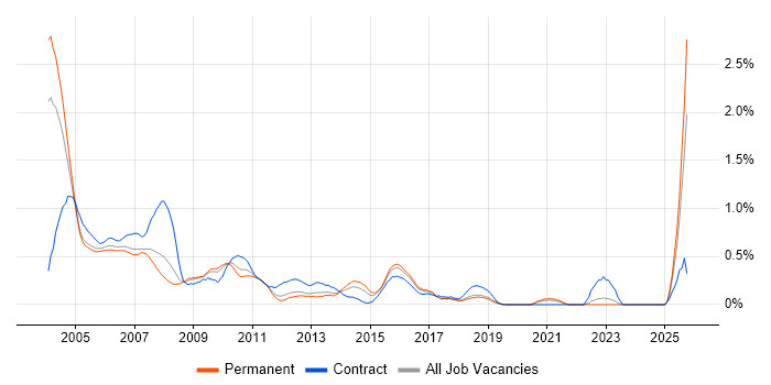 AS400 job vacancy trend in West London