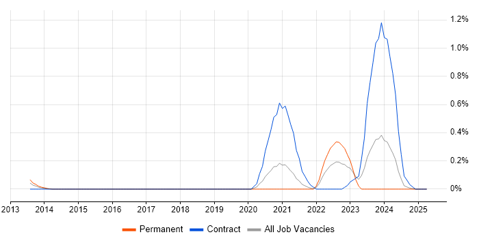 Job vacancy trend for Asana in West London Job vacancy trend for Asana in West London