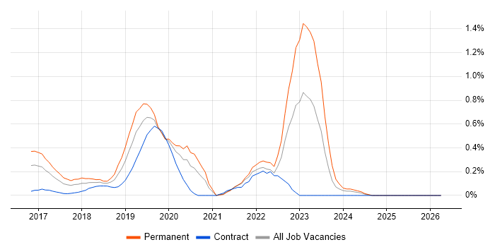 ASP.NET Core job vacancy trend in West London