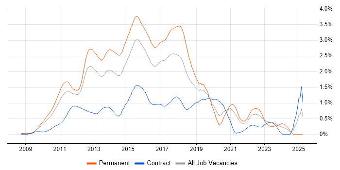 Job vacancy trend for ASP.NET MVC in West London Job vacancy trend for ASP.NET MVC in West London