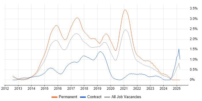Job vacancy trend for ASP.NET Web API in West London Job vacancy trend for ASP.NET Web API in West London