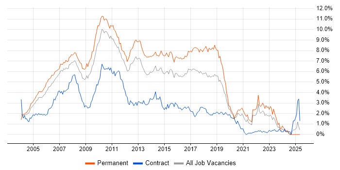 Job vacancy trend for ASP.NET in West London Job vacancy trend for ASP.NET in West London