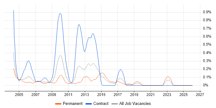 Assembly Language job vacancy trend in West London